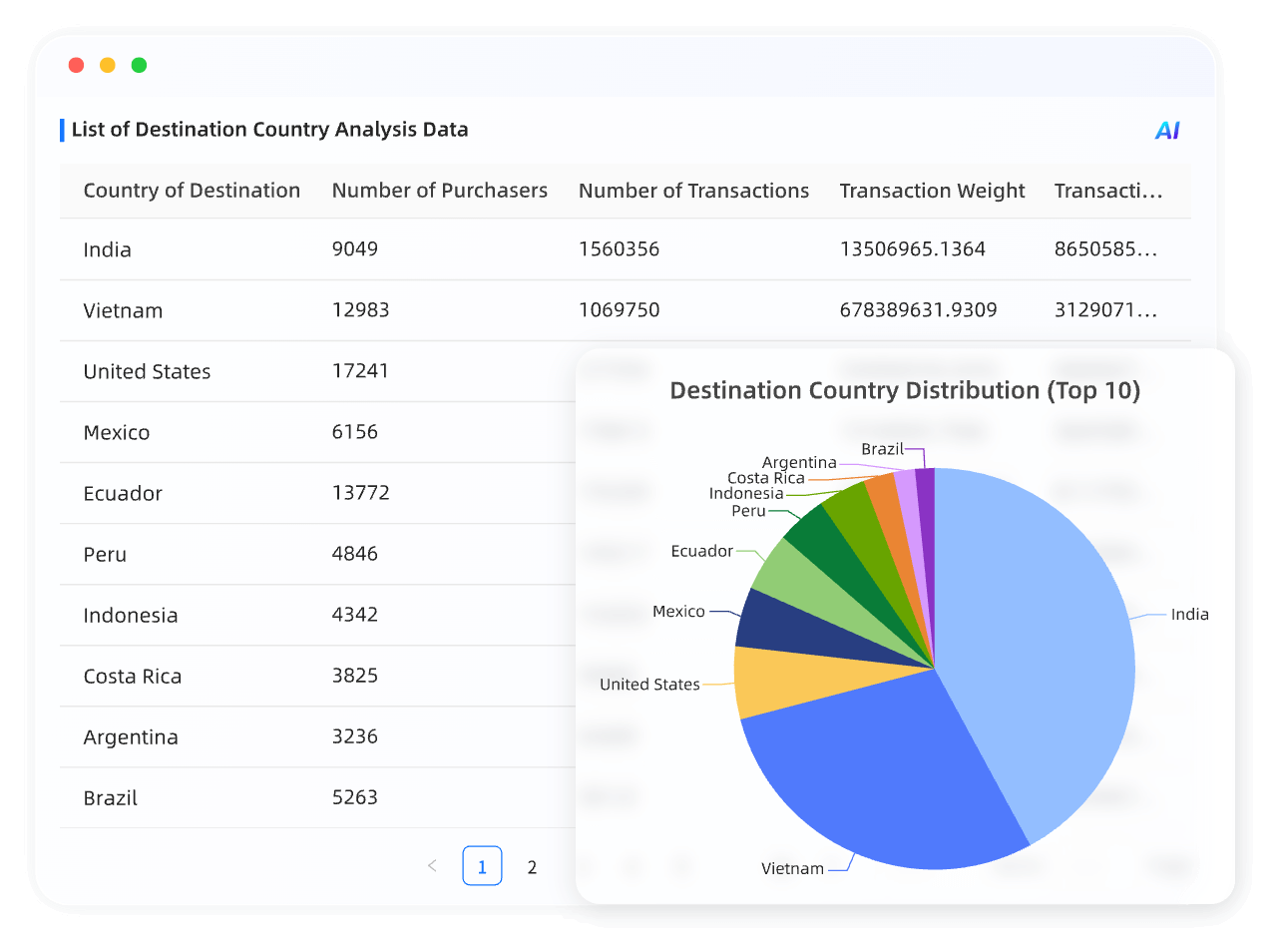 Destination Analysis Chart